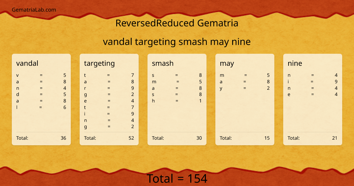 vandal targeting smash may nine in reversedReduced Gematria